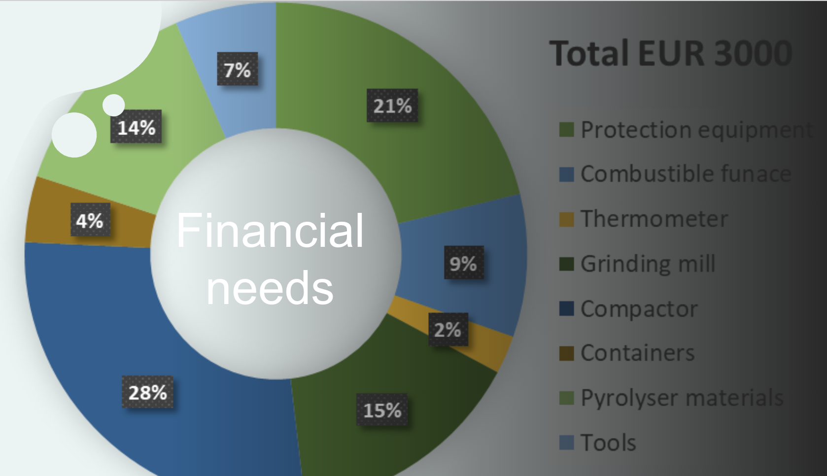 Financial Need Benin Biofuel